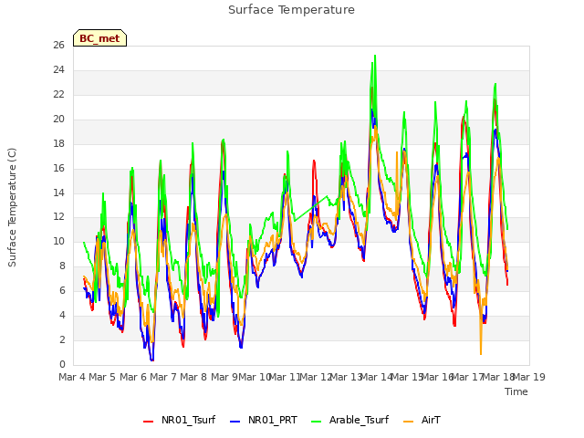 plot of Surface Temperature