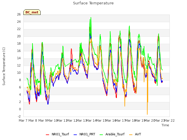 plot of Surface Temperature