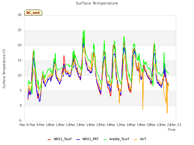 plot of Surface Temperature