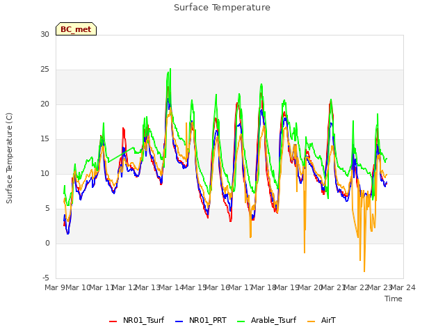 plot of Surface Temperature