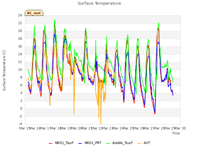 plot of Surface Temperature