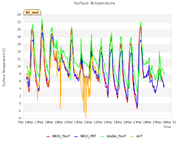 plot of Surface Temperature