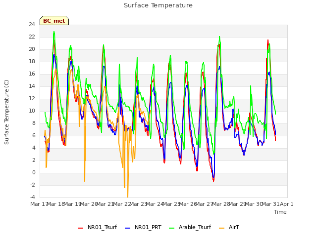 plot of Surface Temperature