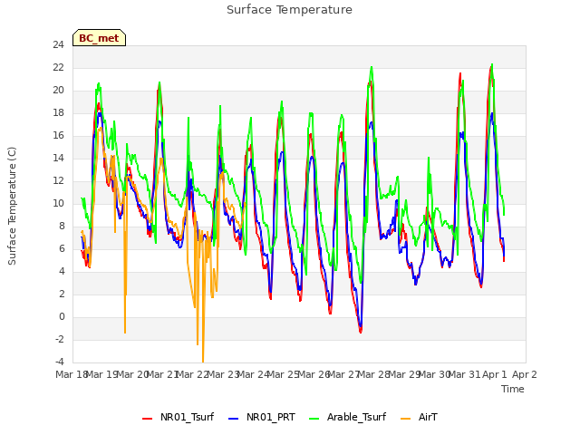 plot of Surface Temperature