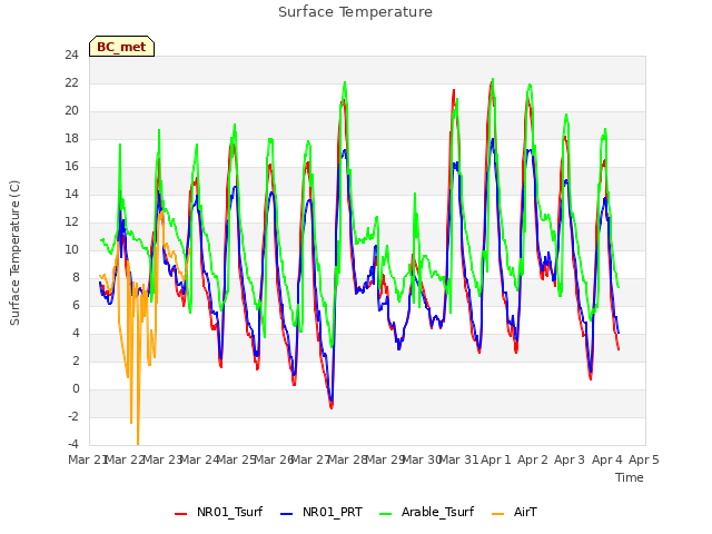 plot of Surface Temperature