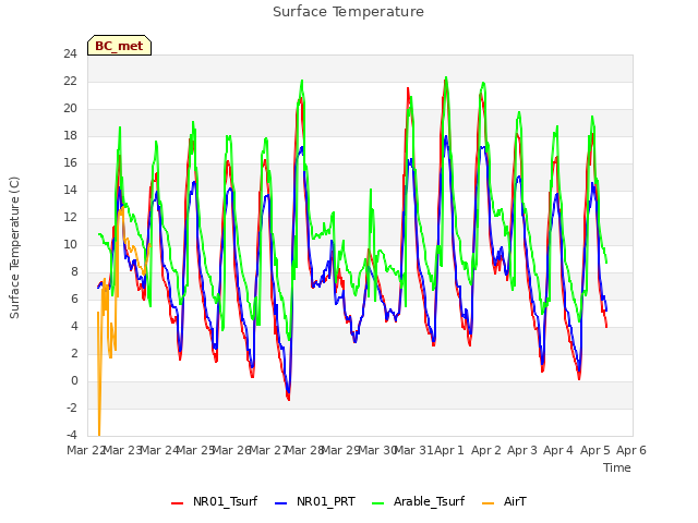 plot of Surface Temperature