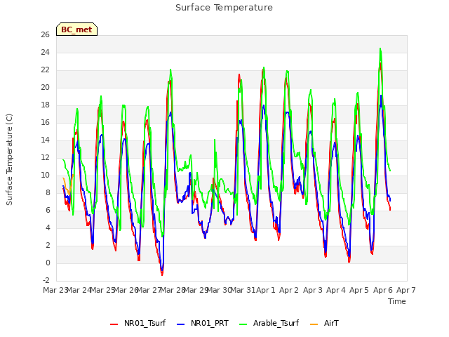 plot of Surface Temperature