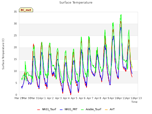 plot of Surface Temperature