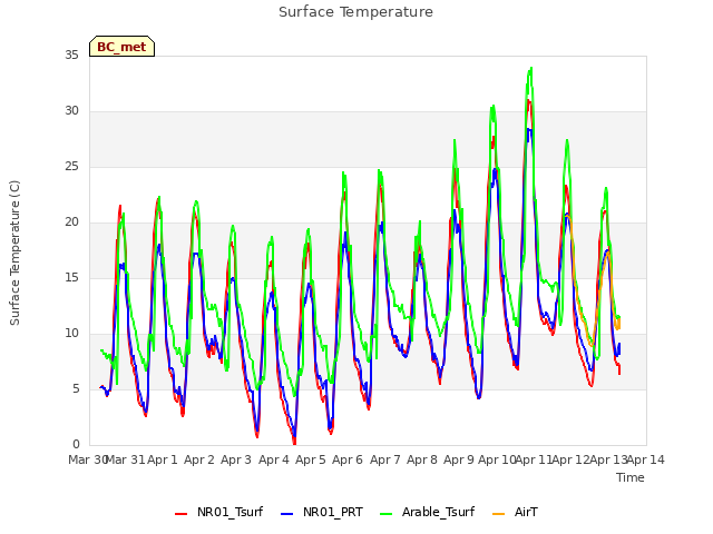 plot of Surface Temperature