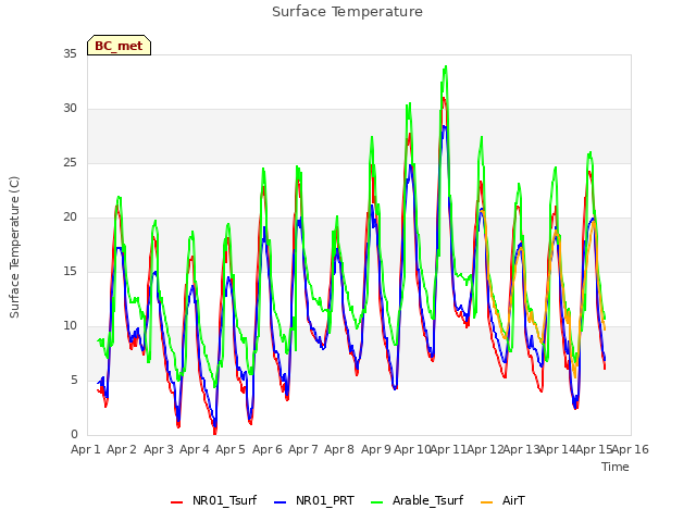 plot of Surface Temperature