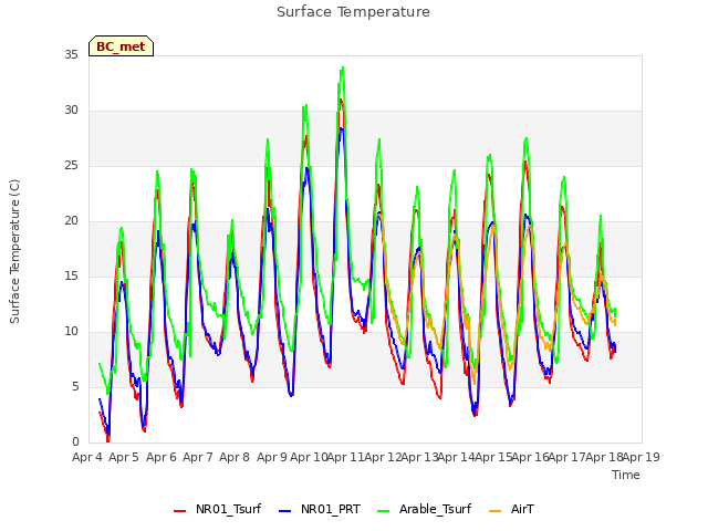 plot of Surface Temperature