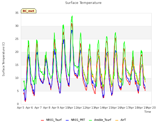 plot of Surface Temperature