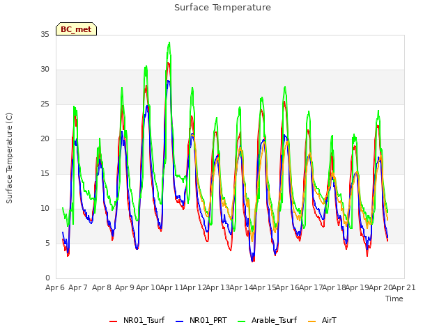 plot of Surface Temperature