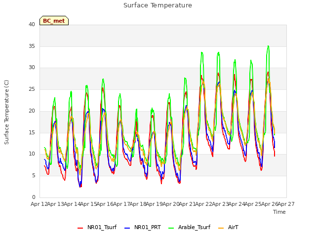 plot of Surface Temperature