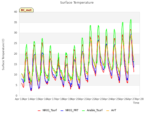 plot of Surface Temperature