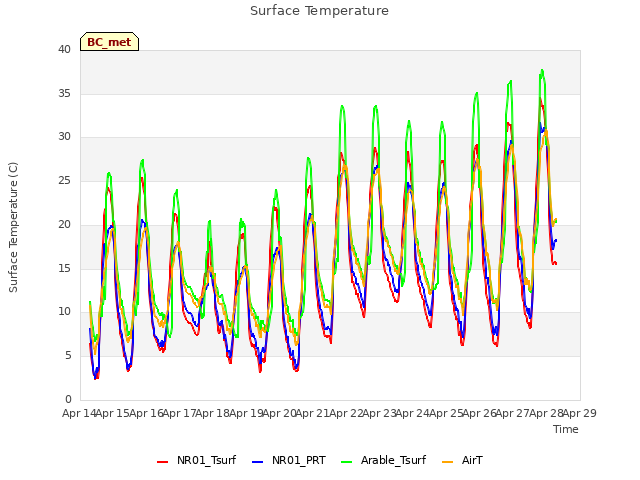 plot of Surface Temperature
