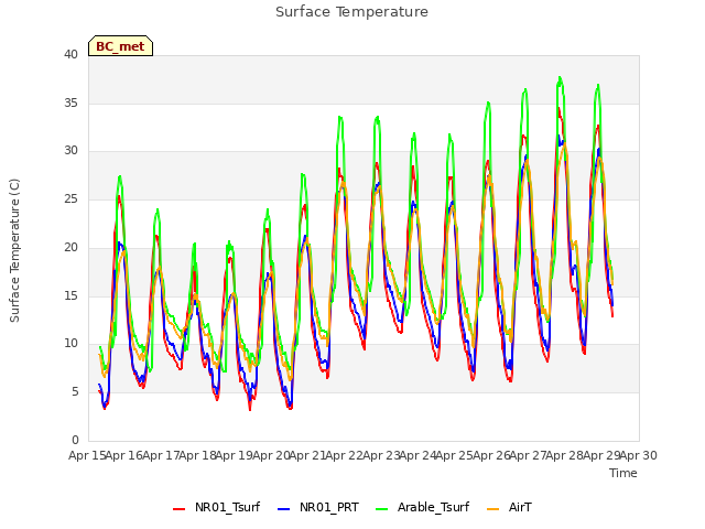 plot of Surface Temperature