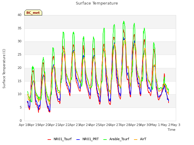 plot of Surface Temperature