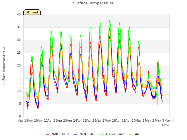 plot of Surface Temperature