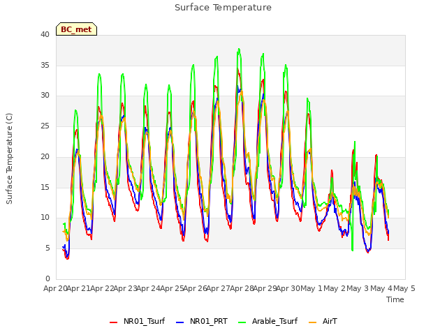 plot of Surface Temperature