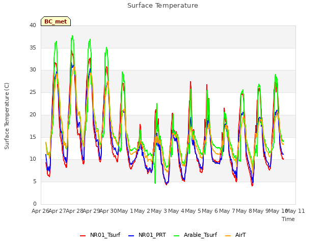 plot of Surface Temperature