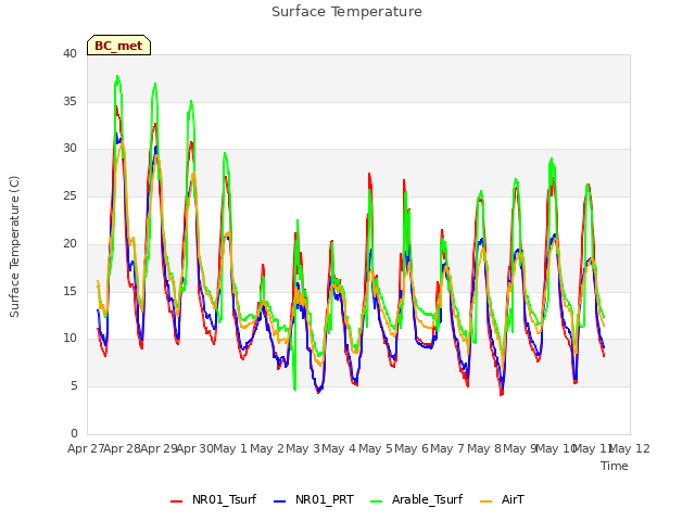 plot of Surface Temperature