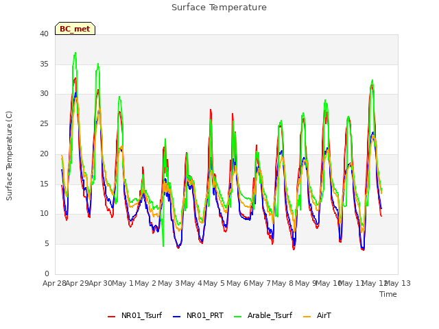 plot of Surface Temperature