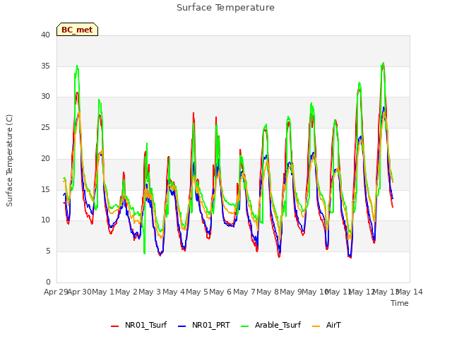 plot of Surface Temperature