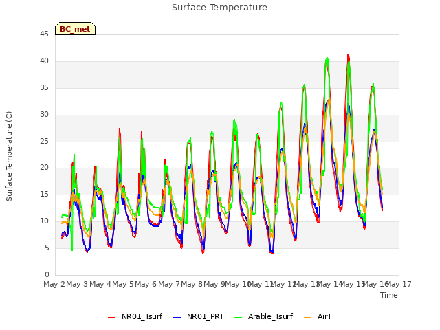 plot of Surface Temperature