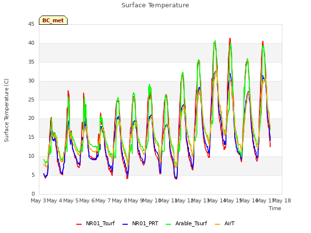 plot of Surface Temperature