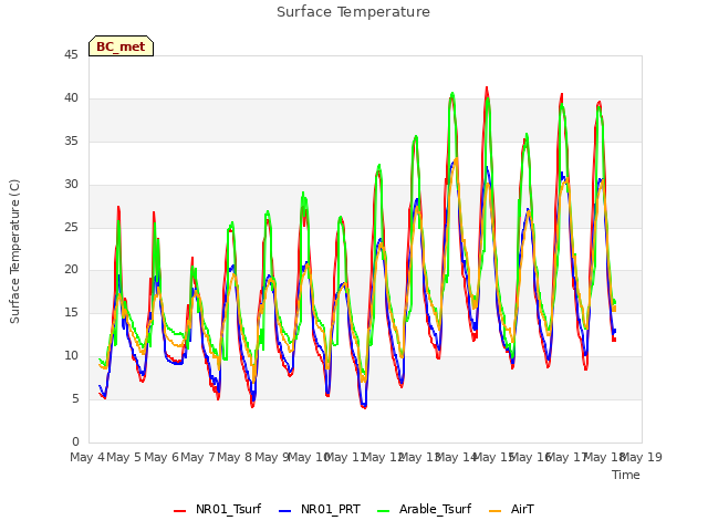 plot of Surface Temperature