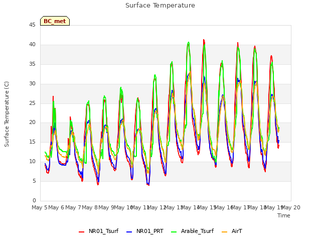 plot of Surface Temperature