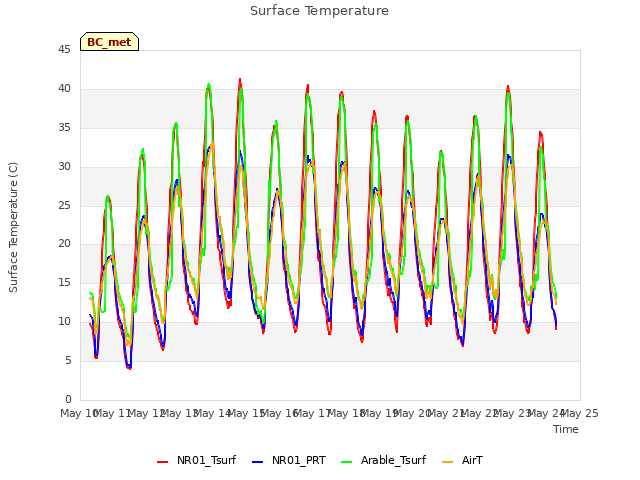 plot of Surface Temperature