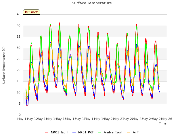 plot of Surface Temperature