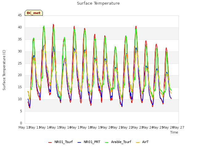 plot of Surface Temperature