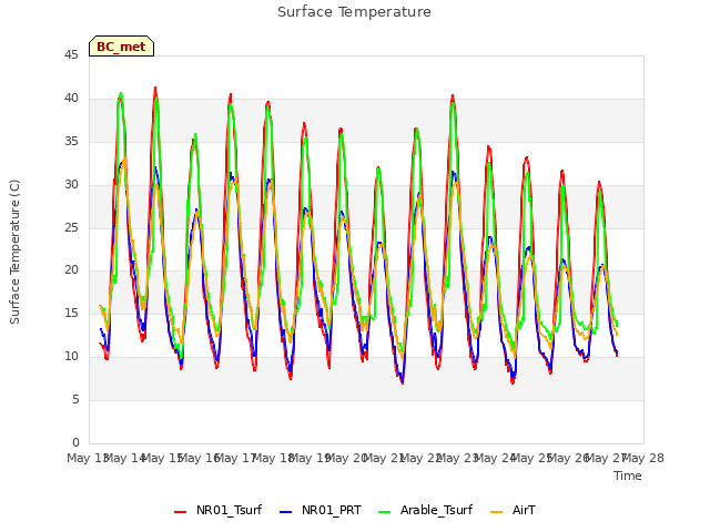 plot of Surface Temperature