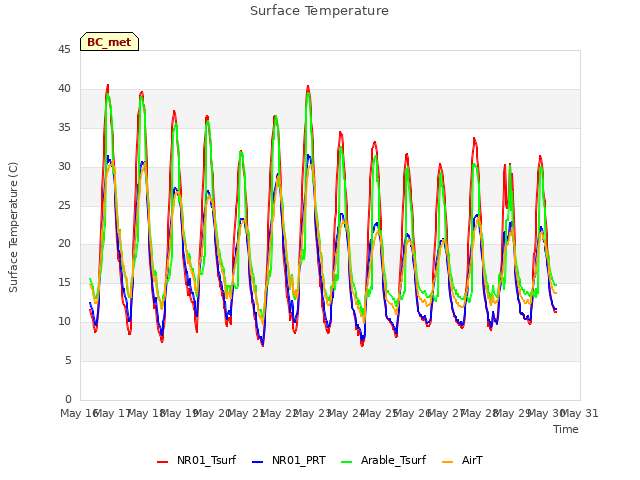 plot of Surface Temperature