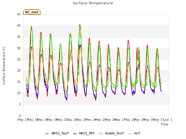 plot of Surface Temperature