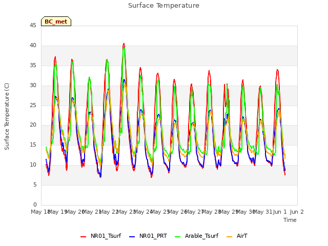 plot of Surface Temperature