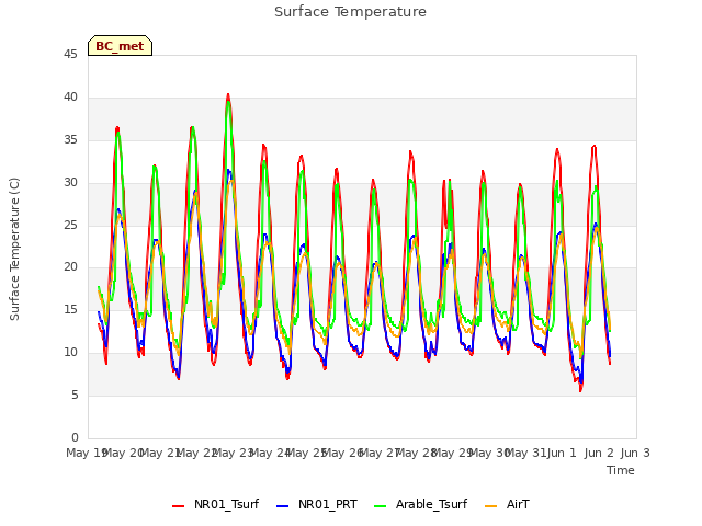 plot of Surface Temperature