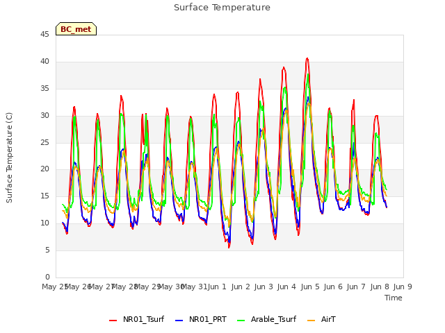 plot of Surface Temperature