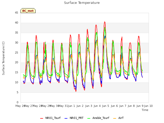 plot of Surface Temperature