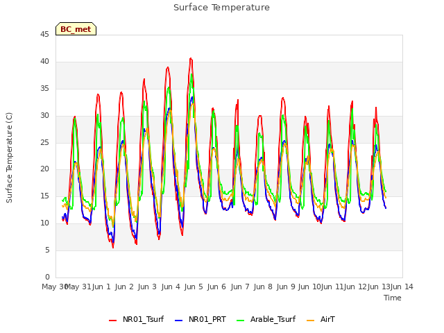 plot of Surface Temperature