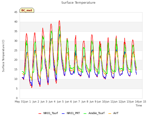 plot of Surface Temperature