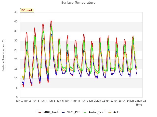 plot of Surface Temperature