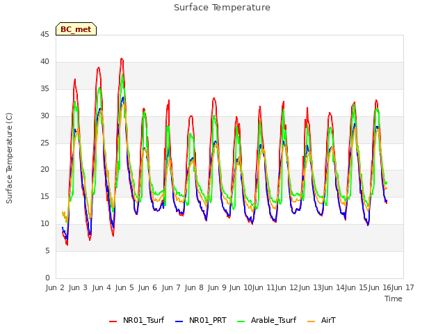 plot of Surface Temperature