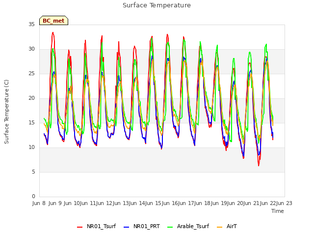 plot of Surface Temperature