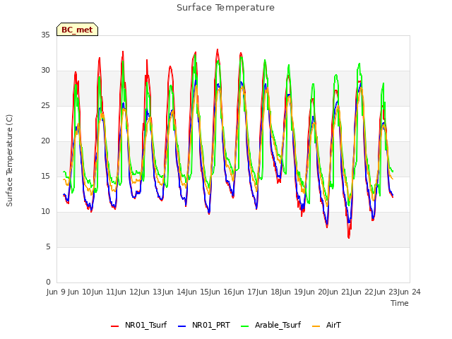 plot of Surface Temperature