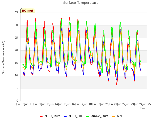 plot of Surface Temperature
