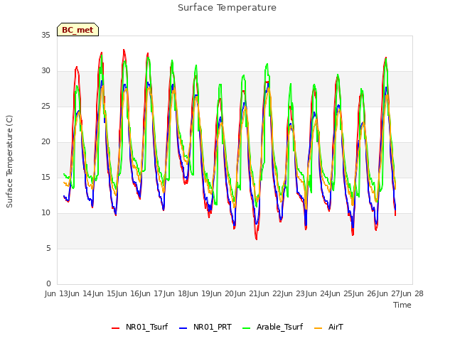 plot of Surface Temperature